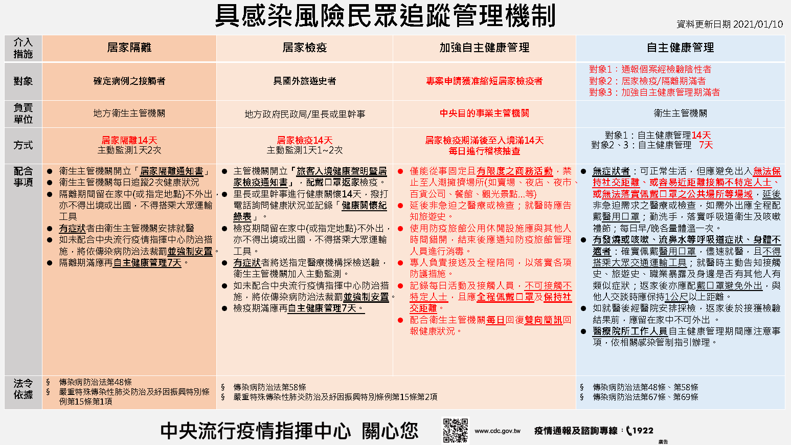 具感染風險民眾追蹤管理機制20210110
