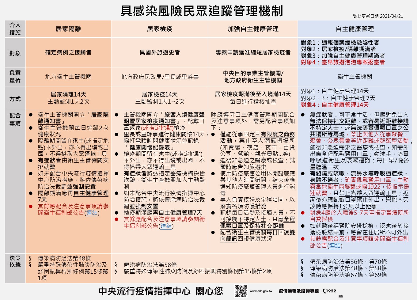 具感染風險者追蹤管理機制表(1100421)