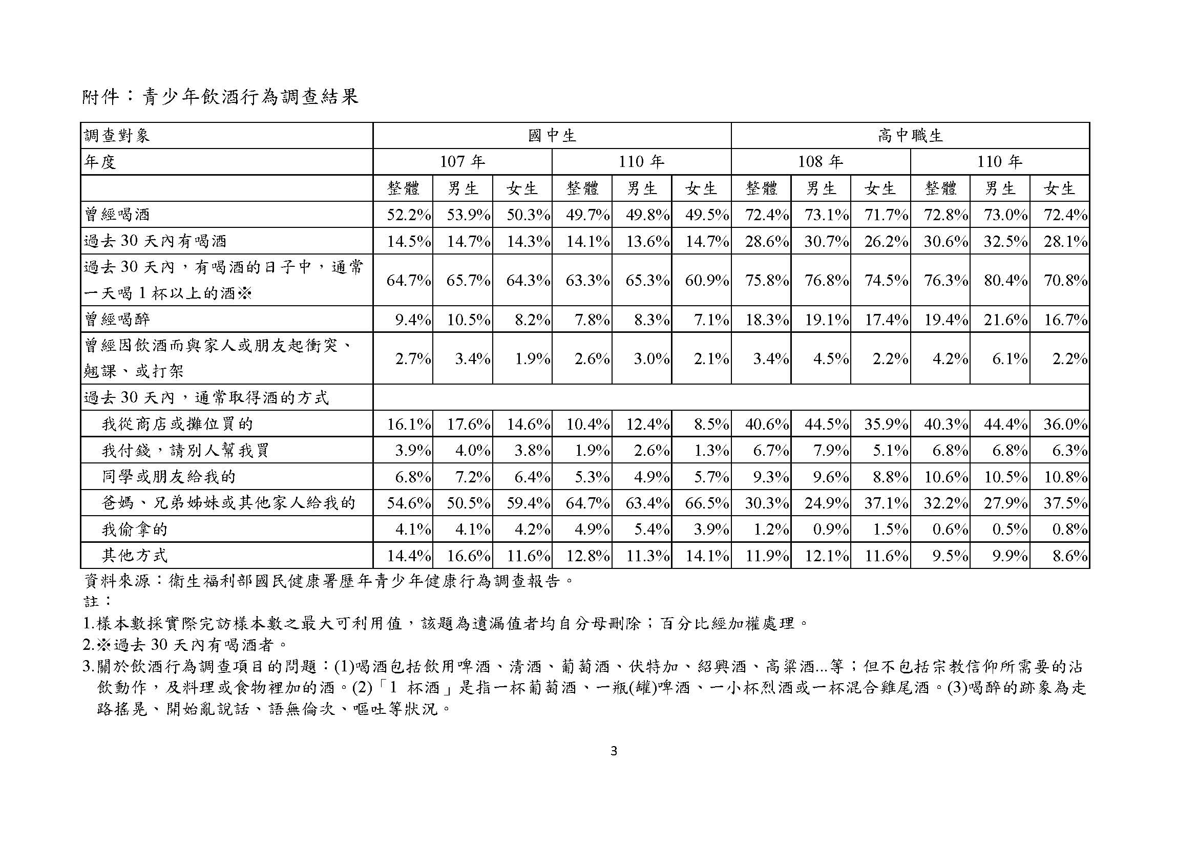 青少年飲酒新聞稿_頁面_3